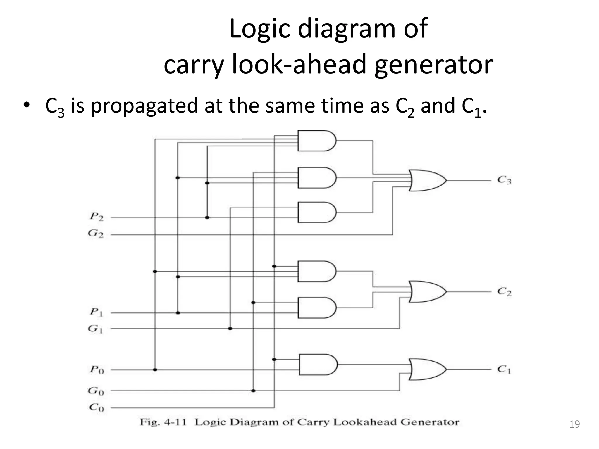 Logic diagram of
carry look-ahead generator
• C3 is propagated at the same time as C2 and C1.
19
 