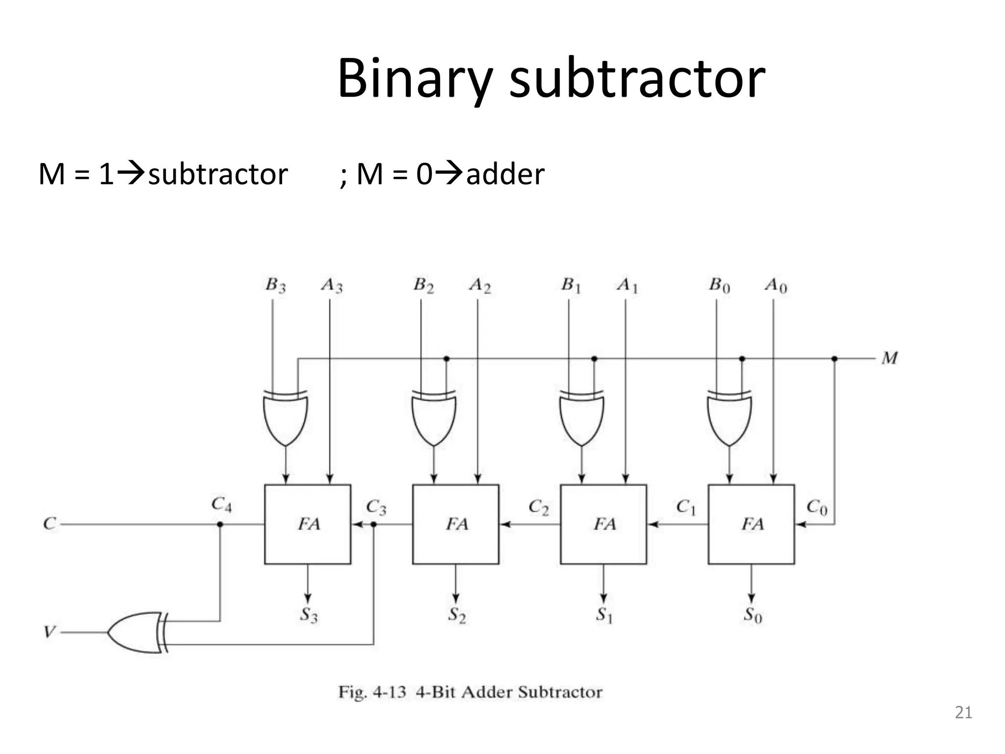 Binary subtractor
M = 1subtractor ; M = 0adder
21
 