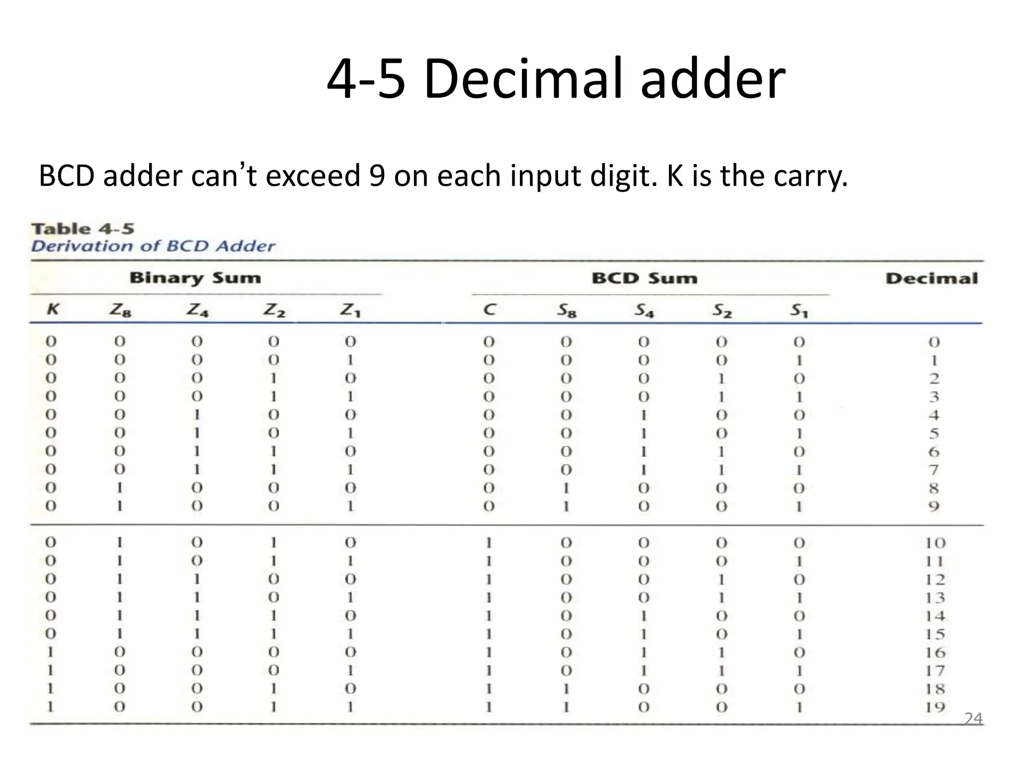 4-5 Decimal adder
BCD adder can’t exceed 9 on each input digit. K is the carry.
24
 