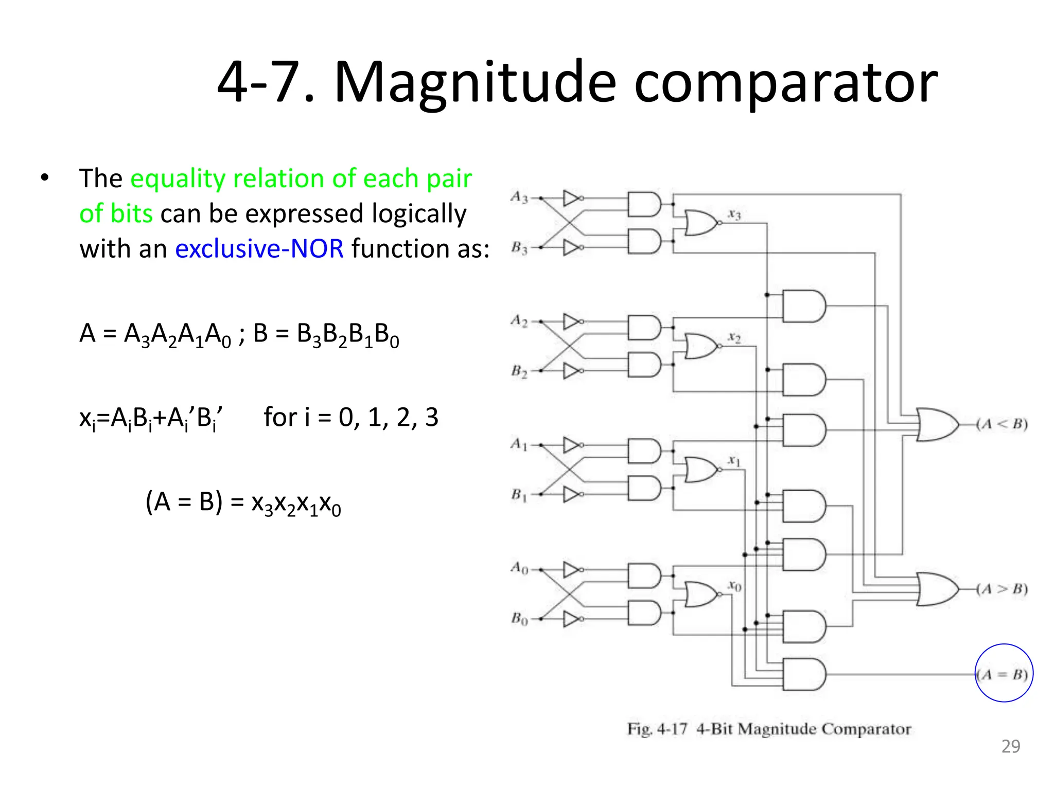 4-7. Magnitude comparator
• The equality relation of each pair
of bits can be expressed logically
with an exclusive-NOR function as:
A = A3A2A1A0 ; B = B3B2B1B0
xi=AiBi+Ai’Bi’ for i = 0, 1, 2, 3
(A = B) = x3x2x1x0
29
 