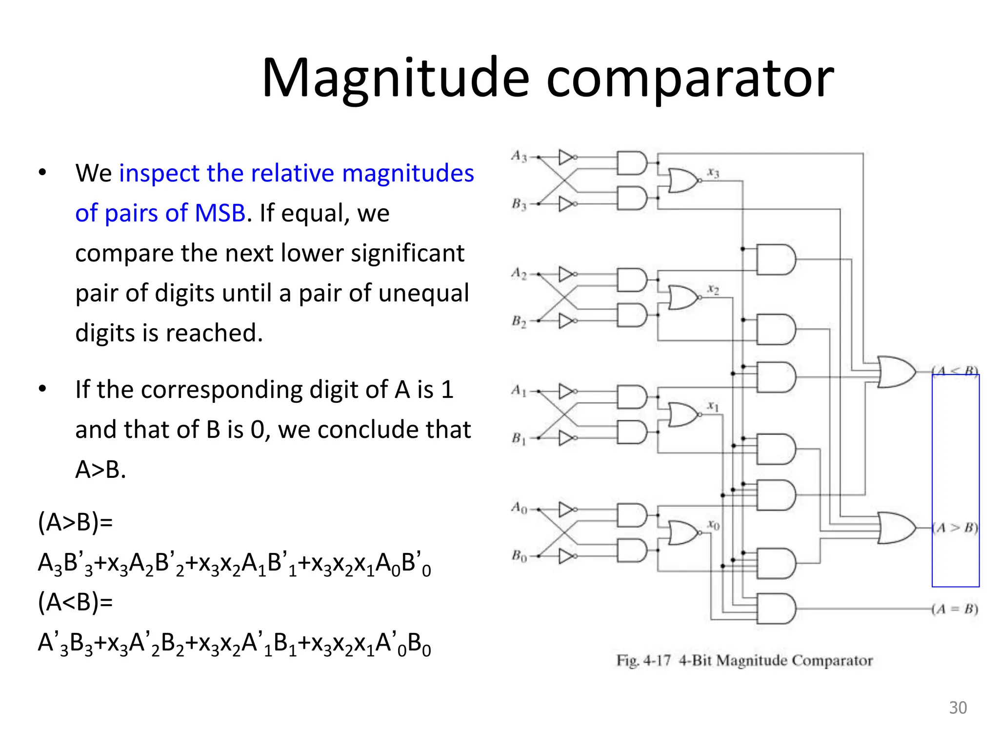 Magnitude comparator
• We inspect the relative magnitudes
of pairs of MSB. If equal, we
compare the next lower significant
pair of digits until a pair of unequal
digits is reached.
• If the corresponding digit of A is 1
and that of B is 0, we conclude that
A>B.
(A>B)=
A3B’3+x3A2B’2+x3x2A1B’1+x3x2x1A0B’0
(A<B)=
A’3B3+x3A’2B2+x3x2A’1B1+x3x2x1A’0B0
30
 