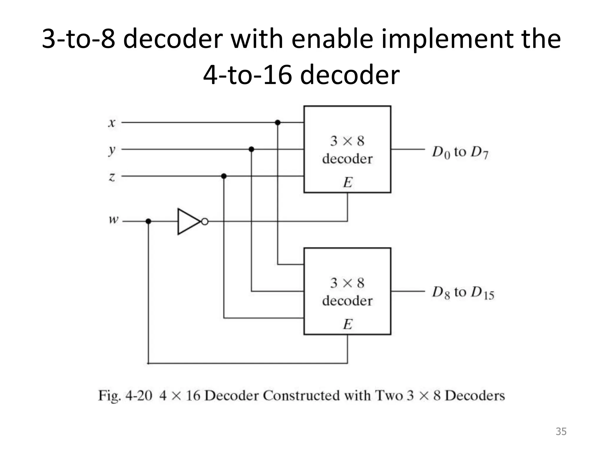 3-to-8 decoder with enable implement the
4-to-16 decoder
35
 