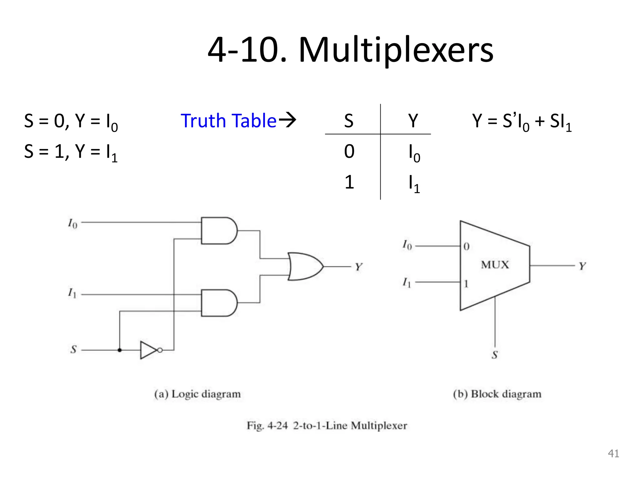 4-10. Multiplexers
S = 0, Y = I0 Truth Table S Y Y = S’I0 + SI1
S = 1, Y = I1 0 I0
1 I1
41
 