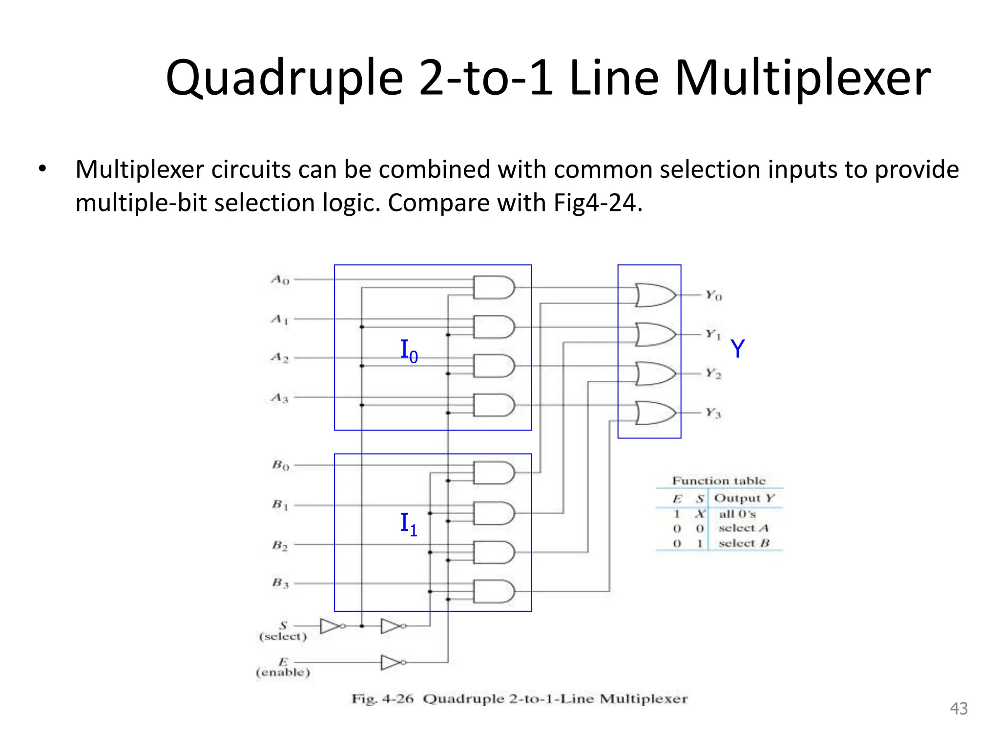 Quadruple 2-to-1 Line Multiplexer
• Multiplexer circuits can be combined with common selection inputs to provide
multiple-bit selection logic. Compare with Fig4-24.
43
I0
I1
Y
 