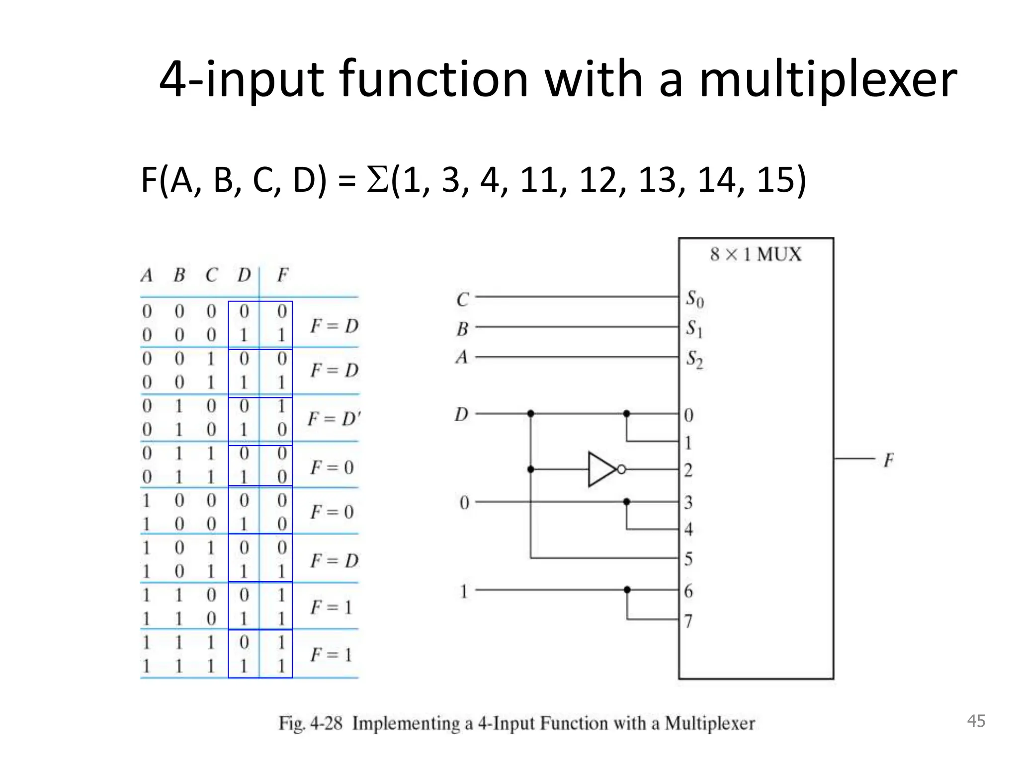 4-input function with a multiplexer
F(A, B, C, D) = (1, 3, 4, 11, 12, 13, 14, 15)
45
 