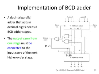 Implementation of BCD adder
• A decimal parallel
adder that adds n
decimal digits needs n
BCD adder stages.
• The output carry from
one stage must be
connected to the
input carry of the next
higher-order stage.
26
If =1
0110
 