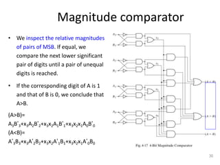 Magnitude comparator
• We inspect the relative magnitudes
of pairs of MSB. If equal, we
compare the next lower significant
pair of digits until a pair of unequal
digits is reached.
• If the corresponding digit of A is 1
and that of B is 0, we conclude that
A>B.
(A>B)=
A3B’3+x3A2B’2+x3x2A1B’1+x3x2x1A0B’0
(A<B)=
A’3B3+x3A’2B2+x3x2A’1B1+x3x2x1A’0B0
30
 