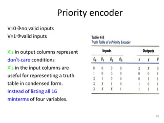 Priority encoder
V=0no valid inputs
V=1valid inputs
X’s in output columns represent
don’t-care conditions
X’s in the input columns are
useful for representing a truth
table in condensed form.
Instead of listing all 16
minterms of four variables.
39
 