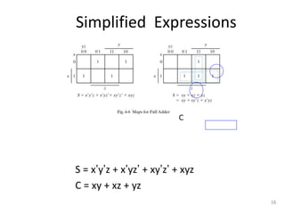 Simplified Expressions
S = x’y’z + x’yz’ + xy’z’ + xyz
C = xy + xz + yz
16
C
 