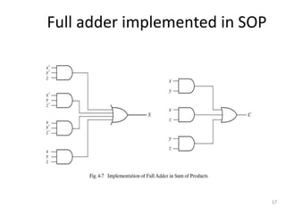 Full adder implemented in SOP
17
 