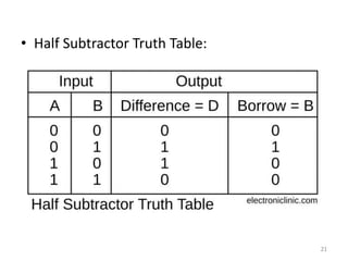• Half Subtractor Truth Table:
21
 