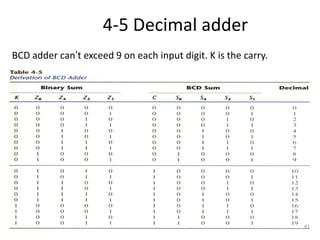 4-5 Decimal adder
BCD adder can’t exceed 9 on each input digit. K is the carry.
41
 