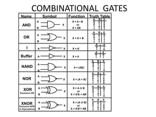 COMBINATIONAL GATES
A
X X = (A + B)’
B
Name Symbol Function Truth Table
AND
A X = A • B
X or
B X = AB
0 0 0
0 1 0
1 0 0
1 1 1
0 0 0
0 1 1
1 0 1
1 1 1
OR
A
X X = A + B
B
I A X X = A’
0 1
1 0
Buffer A X X = A
A X
0 0
1 1
NAND
A
X X = (AB)’
B
0 0 1
0 1 1
1 0 1
1 1 0
NOR
0 0 1
0 1 0
1 0 0
1 1 0
XOR
Exclusive OR
A X = A  B
X or
B X = A’B + AB’
0 0 0
0 1 1
1 0 1
1 1 0
A X = (A  B)’
X or
B X = A’B’+ AB
0 0 1
0 1 0
1 0 0
1 1 1
XNOR
Exclusive NOR
or Equivalence
A B X
A B X
A X
A B X
A B X
A B X
A B X
 