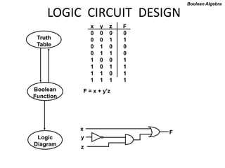 LOGIC CIRCUIT DESIGN
x y z F
0 0 0 0
0 0 1 1
0 1 0 0
0 1 1 0
1 0 0 1
1 0 1 1
1 1 0 1
1 1 1 1
F = x + y’z
Boolean Algebra
x
y
z
F
Truth
Table
Boolean
Function
Logic
Diagram
 
