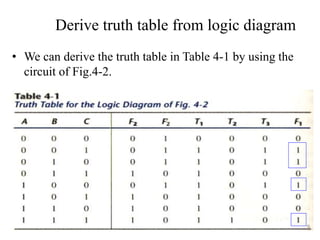 Derive truth table from logic diagram
• We can derive the truth table in Table 4-1 by using the
circuit of Fig.4-2.
9
 