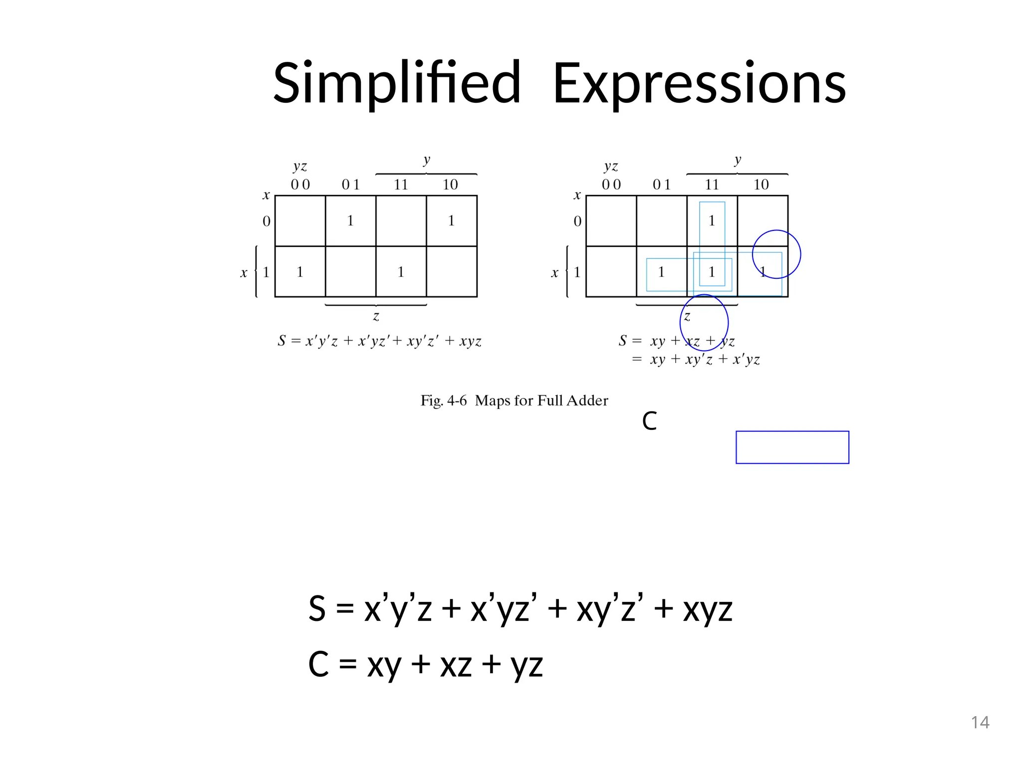 Simplified Expressions
S = x’y’z + x’yz’ + xy’z’ + xyz
C = xy + xz + yz
14
C
 