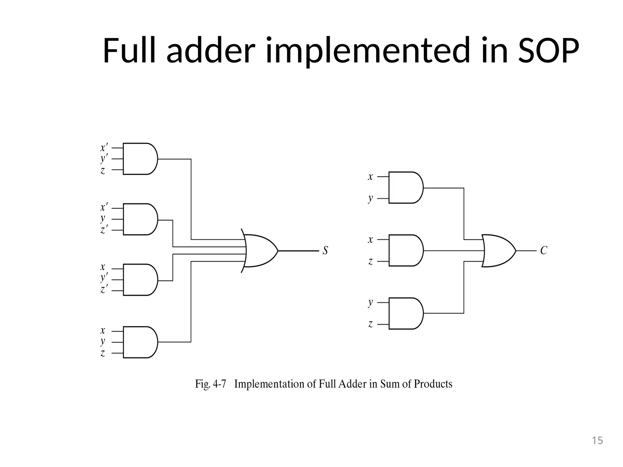 Full adder implemented in SOP
15
 