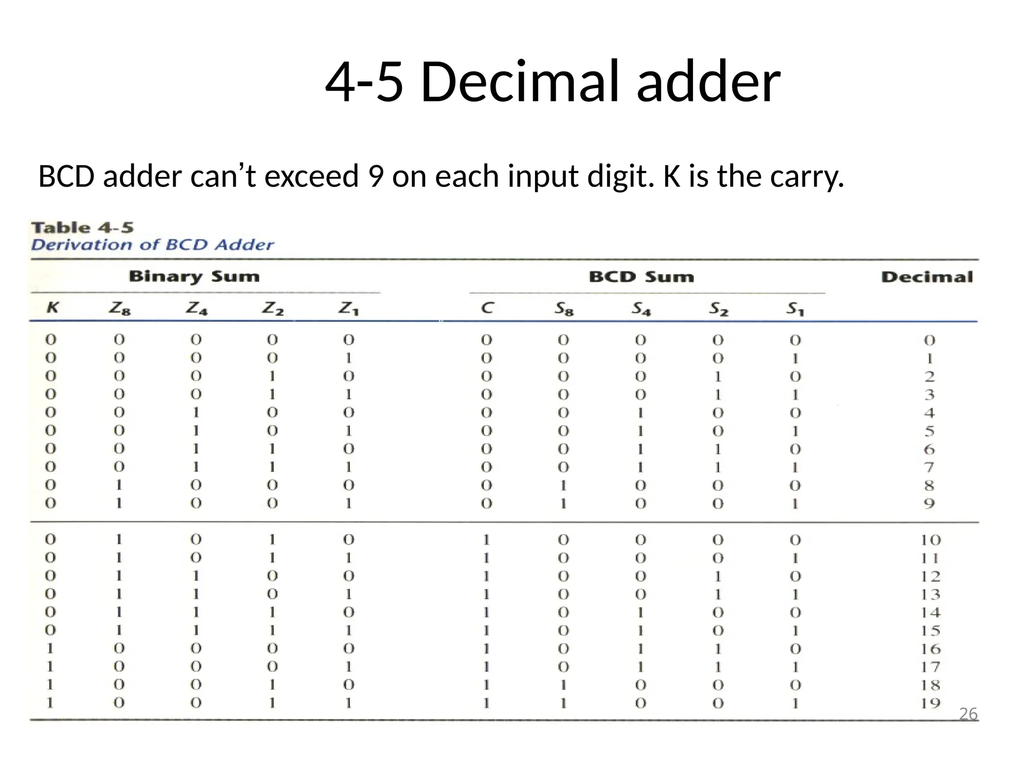 4-5 Decimal adder
BCD adder can’t exceed 9 on each input digit. K is the carry.
26
 