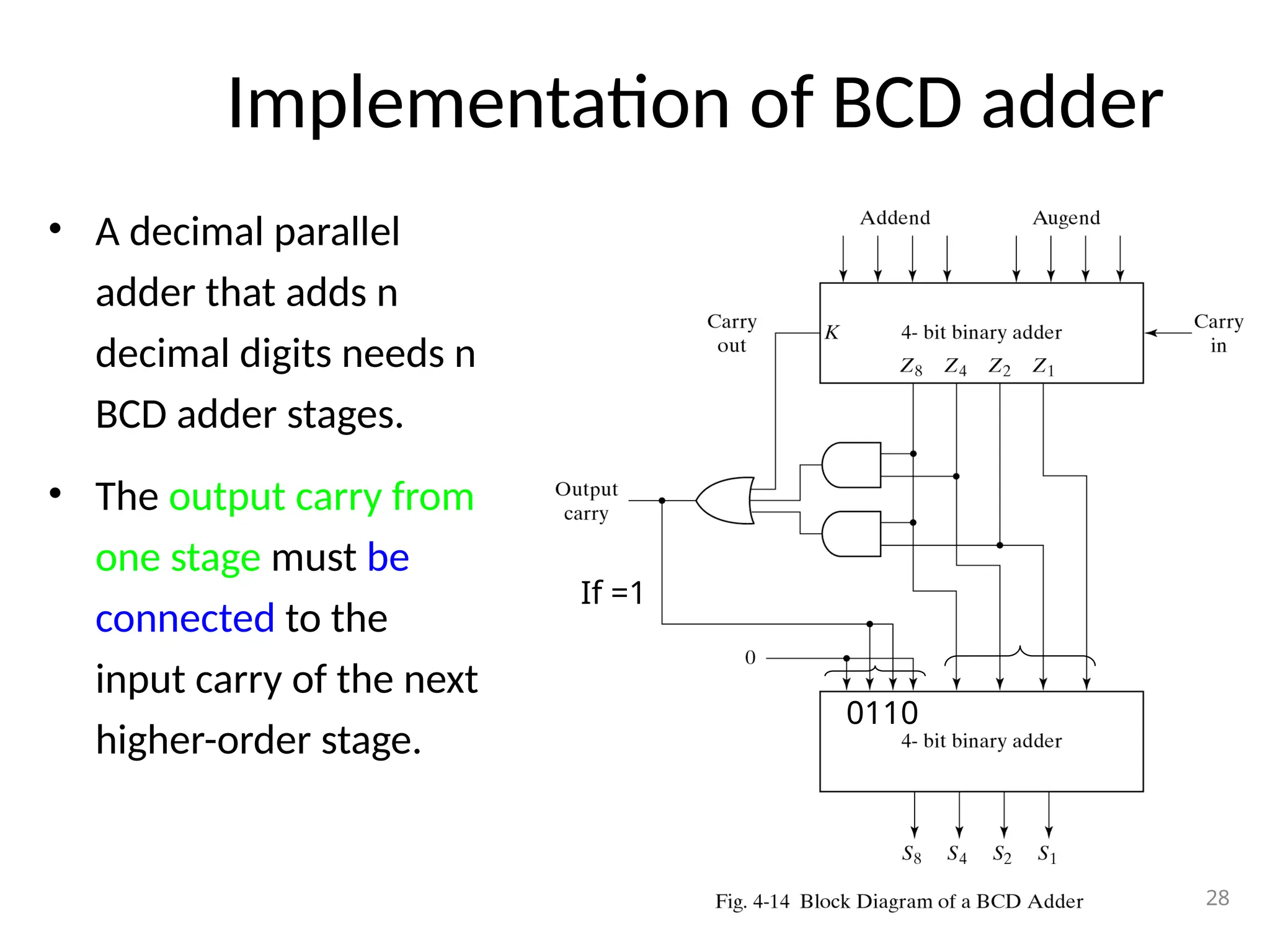 Implementation of BCD adder
• A decimal parallel
adder that adds n
decimal digits needs n
BCD adder stages.
• The output carry from
one stage must be
connected to the
input carry of the next
higher-order stage.
28
If =1
0110
 