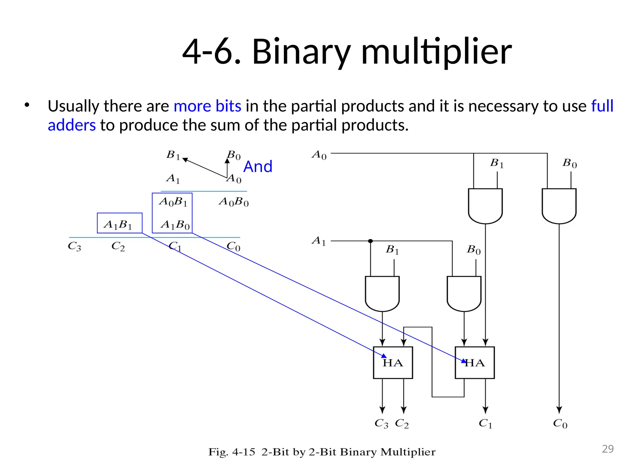 4-6. Binary multiplier
• Usually there are more bits in the partial products and it is necessary to use full
adders to produce the sum of the partial products.
29
And
 
