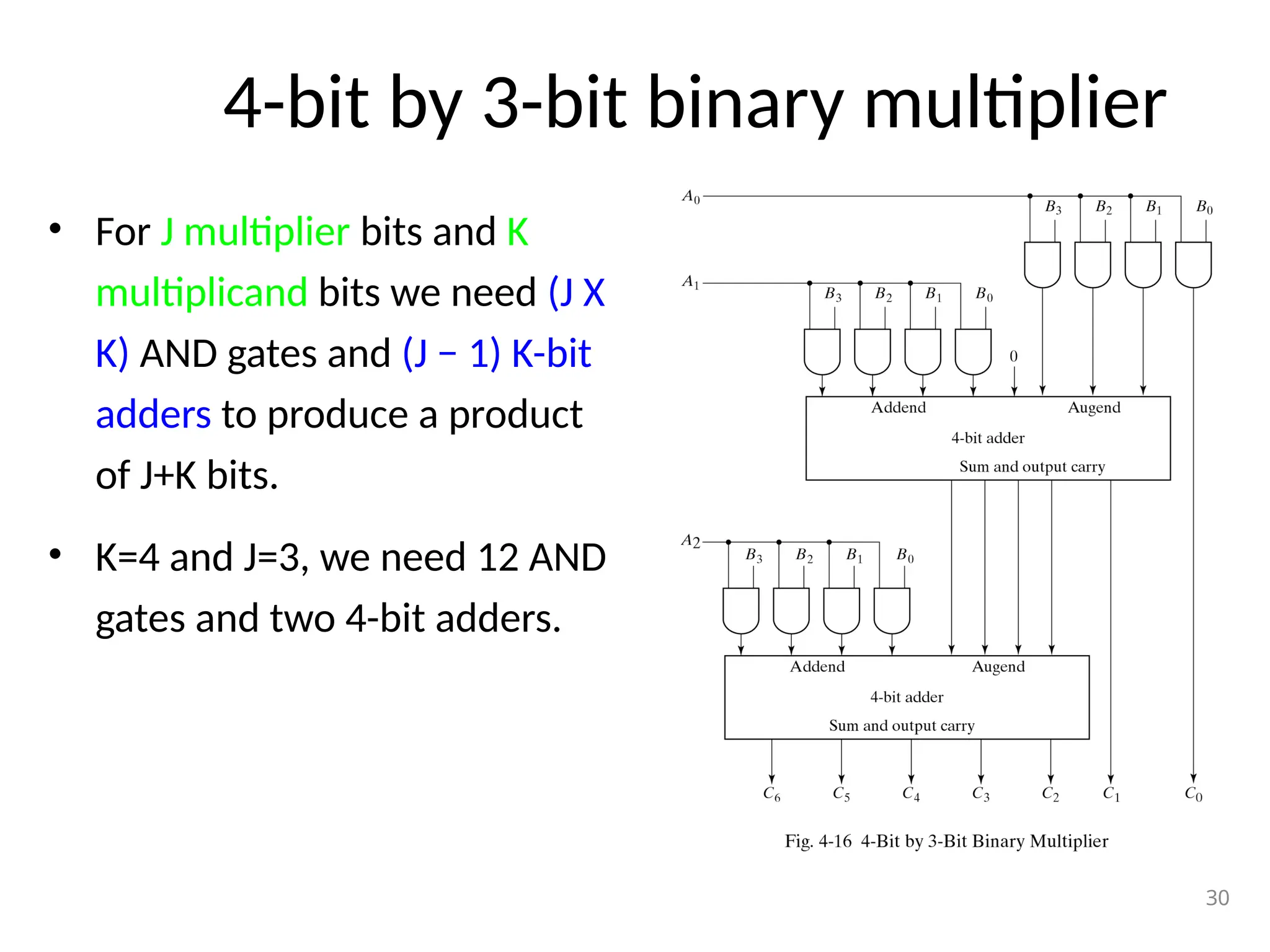 4-bit by 3-bit binary multiplier
• For J multiplier bits and K
multiplicand bits we need (J X
K) AND gates and (J − 1) K-bit
adders to produce a product
of J+K bits.
• K=4 and J=3, we need 12 AND
gates and two 4-bit adders.
30
 
