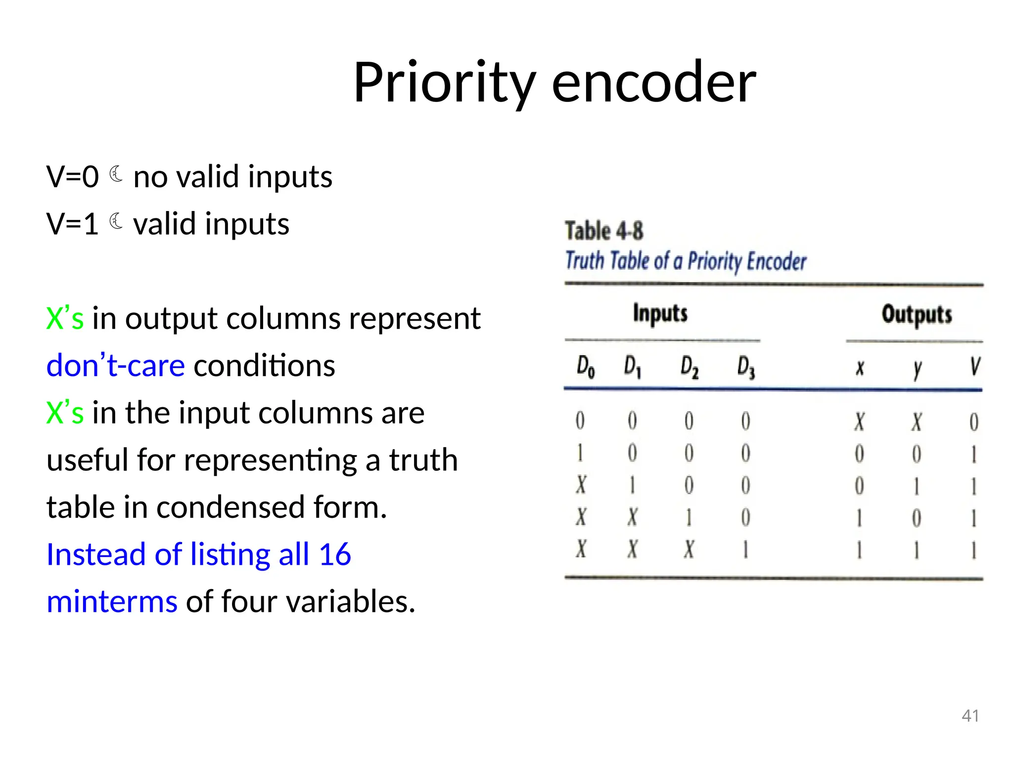 Priority encoder
V=0no valid inputs
V=1valid inputs
X’s in output columns represent
don’t-care conditions
X’s in the input columns are
useful for representing a truth
table in condensed form.
Instead of listing all 16
minterms of four variables.
41
 