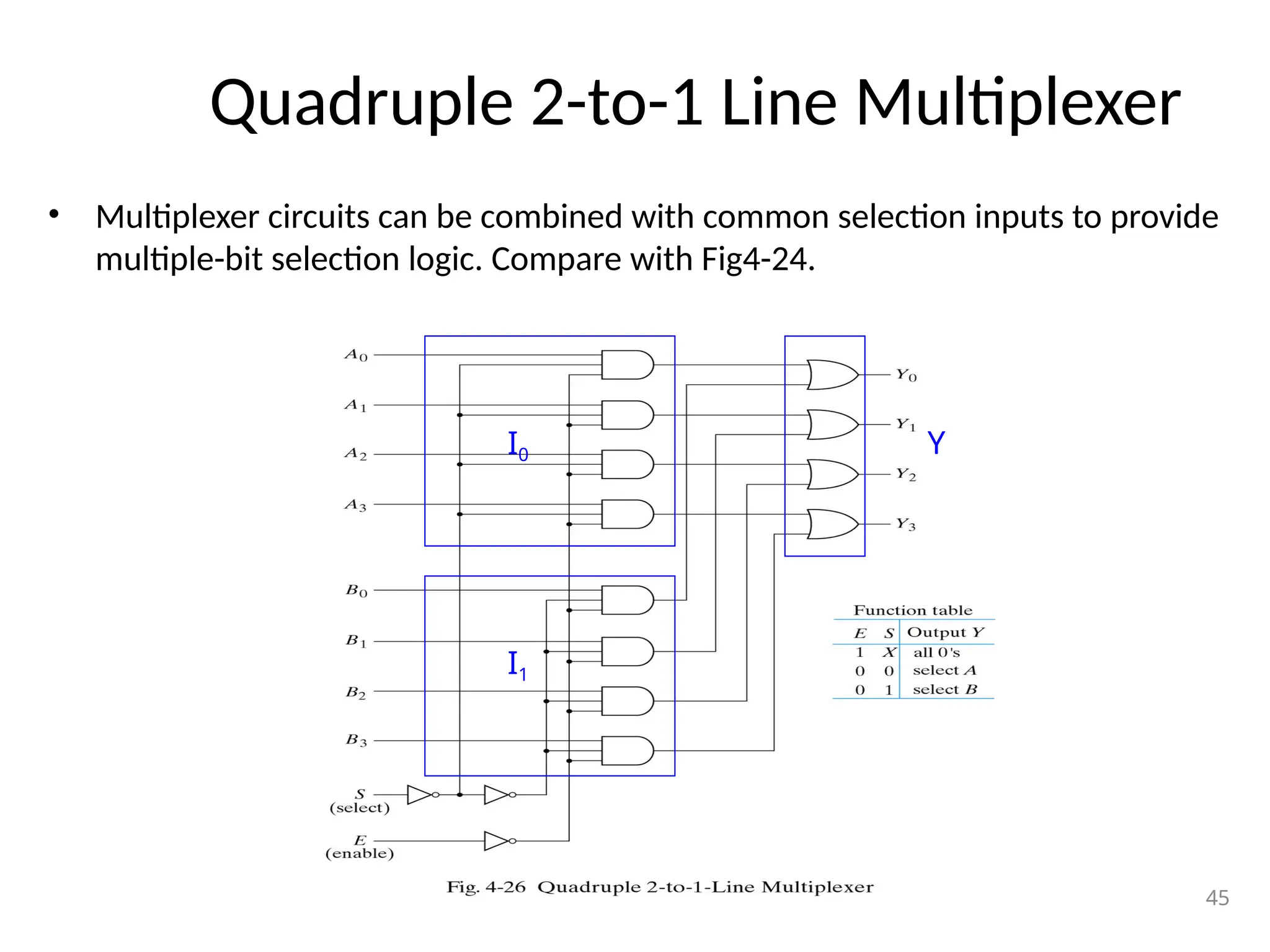 Quadruple 2-to-1 Line Multiplexer
• Multiplexer circuits can be combined with common selection inputs to provide
multiple-bit selection logic. Compare with Fig4-24.
45
I0
I1
Y
 