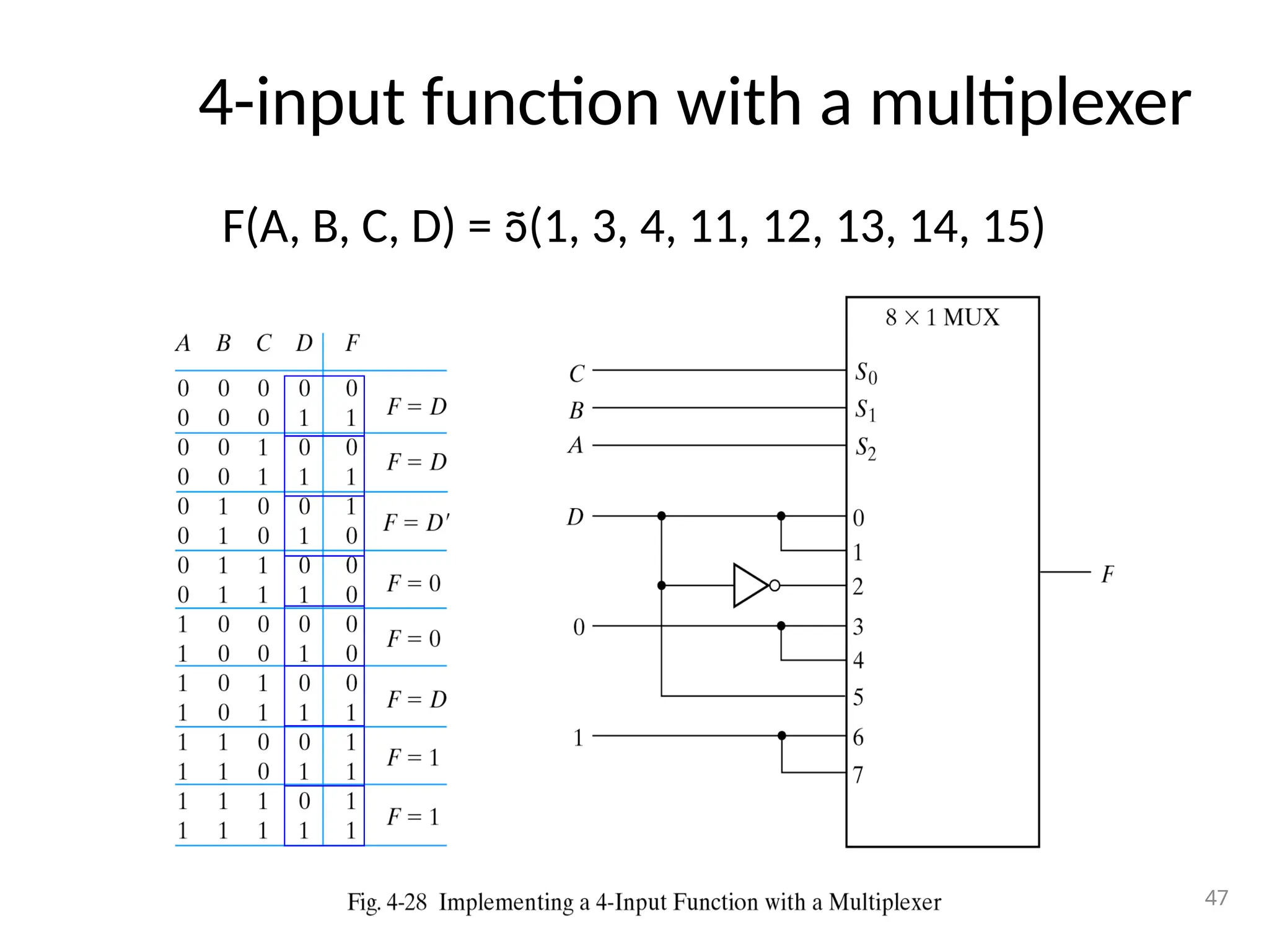 4-input function with a multiplexer
F(A, B, C, D) = (1, 3, 4, 11, 12, 13, 14, 15)
47
 