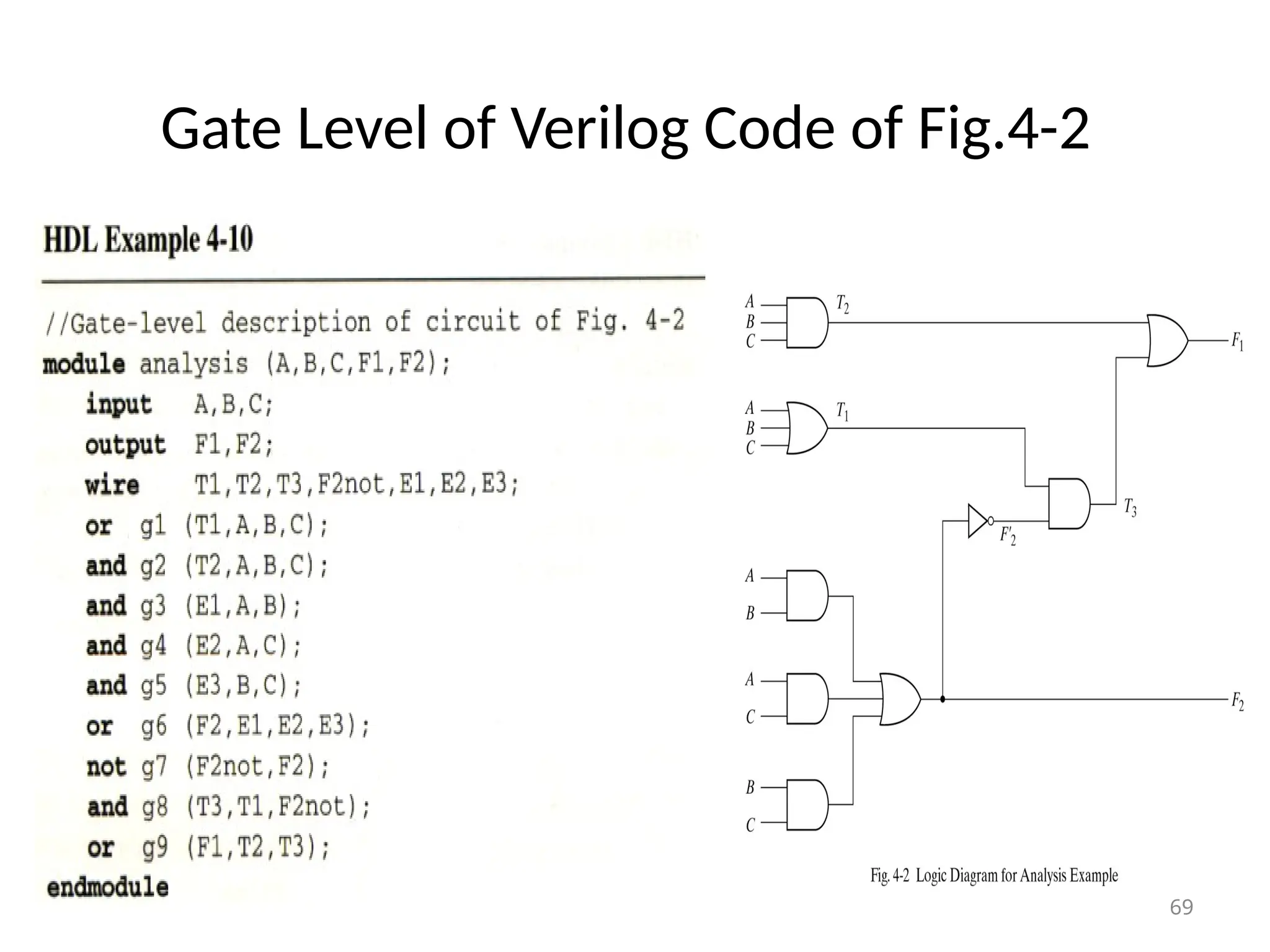 Gate Level of Verilog Code of Fig.4-2
69
 