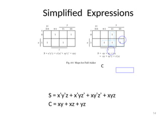 Simplified Expressions
S = x’y’z + x’yz’ + xy’z’ + xyz
C = xy + xz + yz
14
C
 