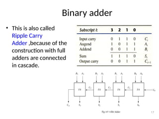 Binary adder
• This is also called
Ripple Carry
Adder ,because of the
construction with full
adders are connected
in cascade.
17
 