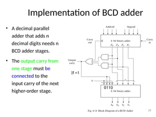 Implementation of BCD adder
• A decimal parallel
adder that adds n
decimal digits needs n
BCD adder stages.
• The output carry from
one stage must be
connected to the
input carry of the next
higher-order stage.
28
If =1
0110
 