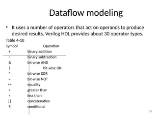 Dataflow modeling
• It uses a number of operators that act on operands to produce
desired results. Verilog HDL provides about 30 operator types.
Table 4-10
Symbol Operation
+ binary addition
− binary subtraction
& bit-wise AND
| bit-wise OR
^ bit-wise XOR
~ bit-wise NOT
== equality
> greater than
< less than
{ } concatenation
?: conditional
58
 