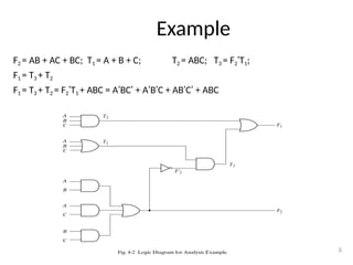 Example
F2 = AB + AC + BC; T1 = A + B + C; T2 = ABC; T3 = F2’T1;
F1 = T3 + T2
F1 = T3 + T2 = F2’T1 + ABC = A’BC’ + A’B’C + AB’C’ + ABC
6
 