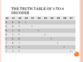 THE TRUTH TABLE OF 3-TO-8 
DECODER 
A2 A1 A0 D0 D1 D2 D3 D4 D5 D6 D7 
0 0 0 1 
0 0 1 1 
0 1 0 1 
0 1 1 1 
1 0 0 1 
1 0 1 1 
1 1 0 1 
1 1 1 1 
 
