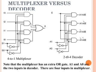 MULTIPLEXER VERSUS 
DECODER 
I3 
I2 
I1 
I0 
S1 
S0 
X 
4-to-1 Multiplexer 2-t0-4 Decoder 
Note that the multiplexer has an extra OR gate. A1 and A0 are 
the two inputs in decoder. There are four inputs in multiplexer. 
 