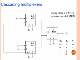 Cascading multiplexers 
Using three 2-1 MUX 
to make one 4-1 MUX 
F 
S1 S0 F 
0 0 I0 
0 1 I1 
1 0 I2 
1 1 I3 
 