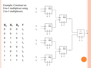 2-1 F 
MU X 
S E 
S2 E 
S2 S1 S0 F 
0 0 0 I0 
0 0 1 I1 
0 1 0 I2 
0 1 1 I3 
1 0 0 I4 
1 0 1 I5 
1 1 0 I6 
1 1 1 I7 
I0 
I1 
I2 
I3 
I4 
I5 
I6 
I7 
Example: Construct an 
8-to-1 multiplexer using 
2-to-1 multiplexers. 
 