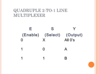 QUADRUPLE 2-TO-1 LINE 
MULTIPLEXER 
E 
(Enable) 
S 
(Select) 
Y 
(Output) 
0 X All 0’s 
1 0 A 
1 1 B 
