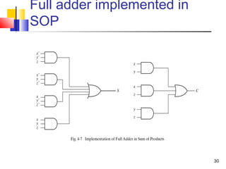 30
Full adder implemented in
SOP
 