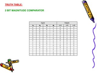 TRUTH TABLE:
2 BIT MAGNITUDE COMPARATOR
A1 A0 B1 B0
 