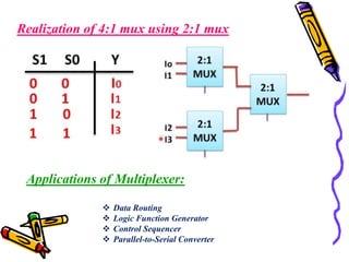 Realization of 4:1 mux using 2:1 mux
Applications of Multiplexer:
 Data Routing
 Logic Function Generator
 Control Sequencer
 Parallel-to-Serial Converter
 