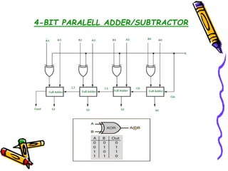 4-BIT PARALELL ADDER/SUBTRACTOR
 