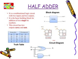 HALF ADDER
• It is a combinational logic circuit
with two inputs and two outputs.
• It is the basic building block for
addition of two single bit
numbers.
• This circuit has two
outputs carry and sum.
Block diagram
Truth Table
Circuit Diagram
 