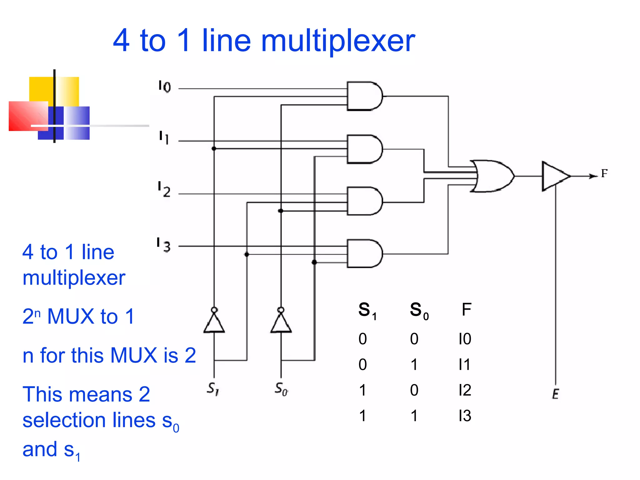 4 to 1 line multiplexer
S1 S0 F
0 0 I0
0 1 I1
1 0 I2
1 1 I3
4 to 1 line
multiplexer
2n
MUX to 1
n for this MUX is 2
This means 2
selection lines s0
and s1
 