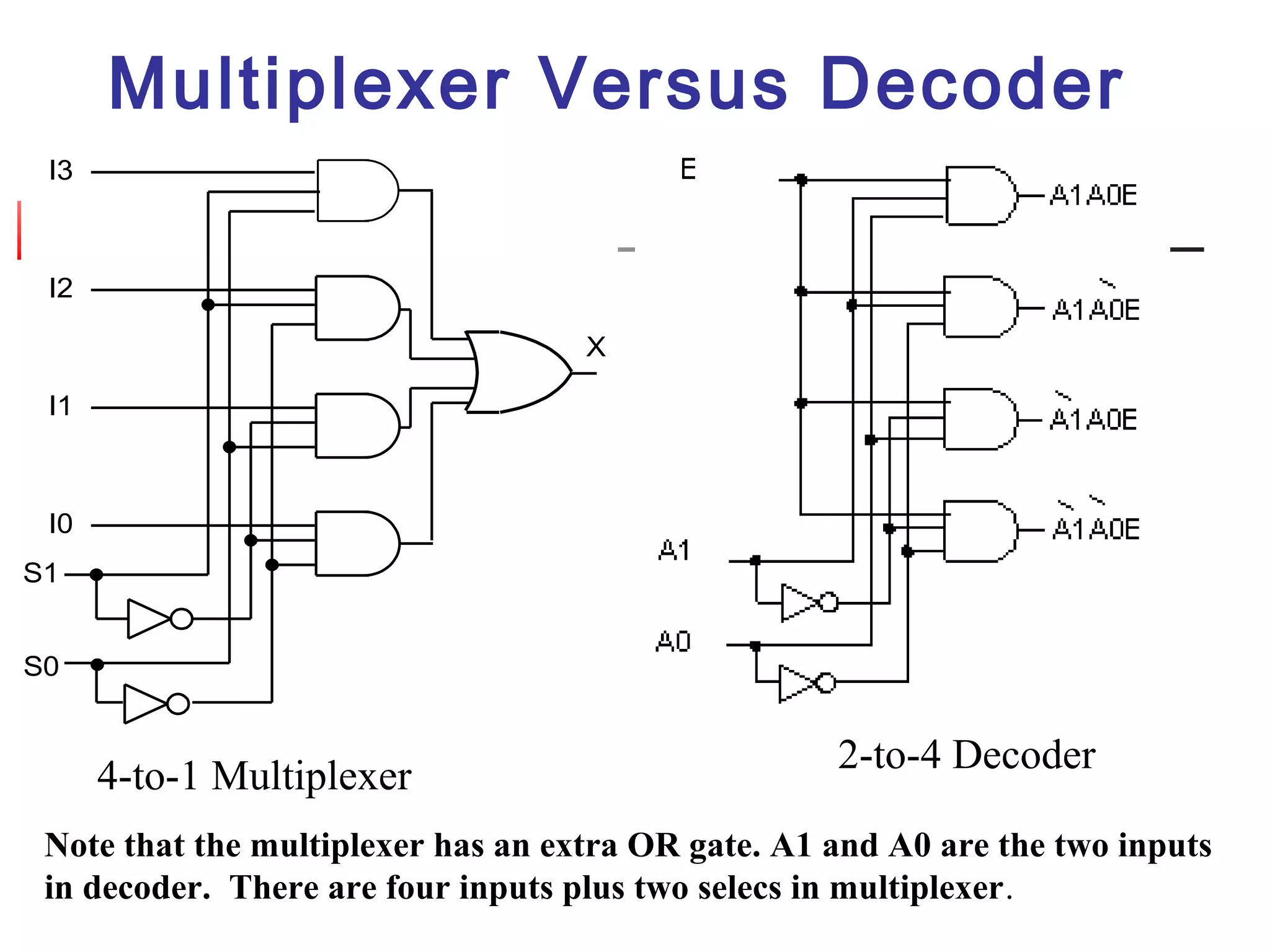Multiplexer Versus Decoder
S0
S1
I3
I2
I1
I0
X
Note that the multiplexer has an extra OR gate. A1 and A0 are the two inputs
in decoder. There are four inputs plus two selecs in multiplexer.
4-to-1 Multiplexer
2-to-4 Decoder
 