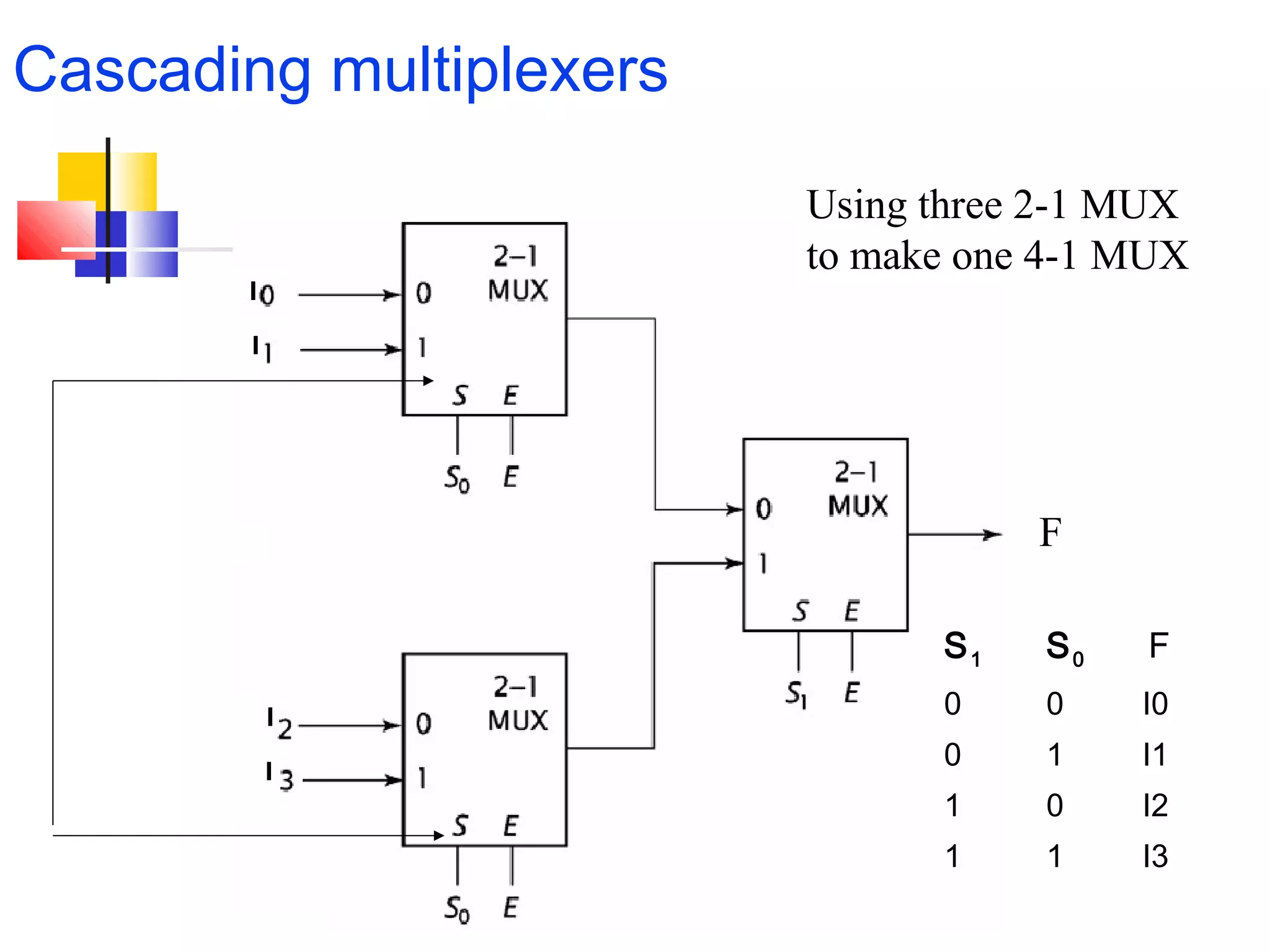 Cascading multiplexers
Using three 2-1 MUX
to make one 4-1 MUX
S1 S0 F
0 0 I0
0 1 I1
1 0 I2
1 1 I3
F
 