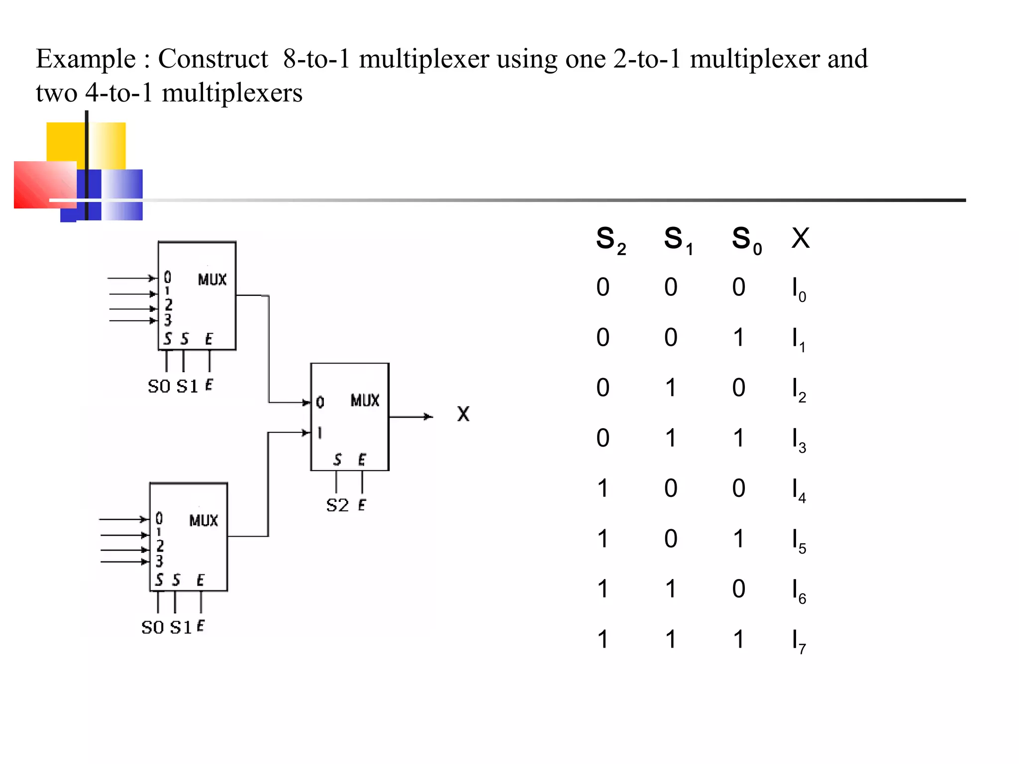 Example : Construct 8-to-1 multiplexer using one 2-to-1 multiplexer and
two 4-to-1 multiplexers
S2 S1 S0 X
0 0 0 I0
0 0 1 I1
0 1 0 I2
0 1 1 I3
1 0 0 I4
1 0 1 I5
1 1 0 I6
1 1 1 I7
 