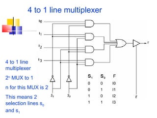 4 to 1 line multiplexer
S1 S0 F
0 0 I0
0 1 I1
1 0 I2
1 1 I3
4 to 1 line
multiplexer
2n
MUX to 1
n for this MUX is 2
This means 2
selection lines s0
and s1
 