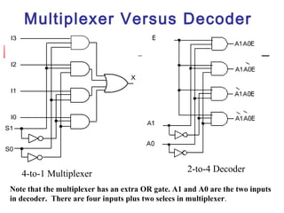 Multiplexer Versus Decoder
S0
S1
I3
I2
I1
I0
X
Note that the multiplexer has an extra OR gate. A1 and A0 are the two inputs
in decoder. There are four inputs plus two selecs in multiplexer.
4-to-1 Multiplexer
2-to-4 Decoder
 
